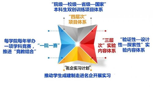 創(chuàng  )新創(chuàng  )業(yè)實(shí)踐體系