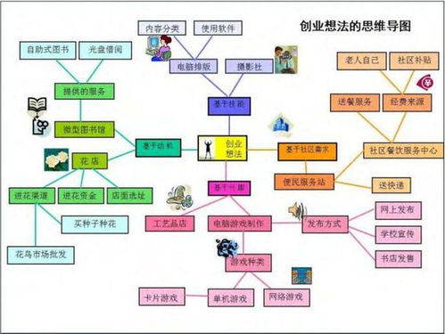 創(chuàng)新創(chuàng)意創(chuàng)業(yè)思維導圖