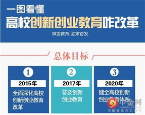 山西省高等學(xué)校大學(xué)生創(chuàng  )新創(chuàng  )業(yè)訓練項目,關(guān)于大力推進(jìn)高等學(xué)校創(chuàng  )新創(chuàng  )業(yè),高等學(xué)校開(kāi)展創(chuàng  )新創(chuàng  )業(yè)教育的根本目的