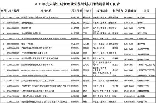 結題,創(chuàng  )新,創(chuàng  )業(yè),大學(xué)生