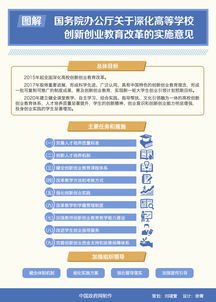 措施,創(chuàng  )新,創(chuàng  )業(yè),教育