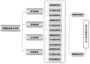 創(chuàng  )新創(chuàng  )業(yè)能力的培育路徑論文