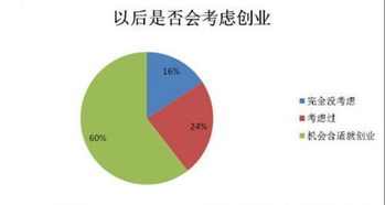 對策,創(chuàng  )新,創(chuàng  )業(yè),大學(xué)生