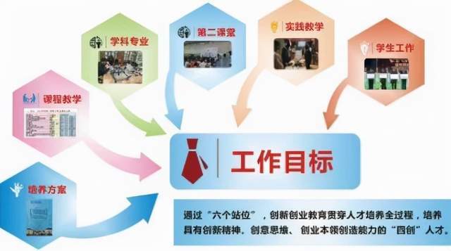 目前創(chuàng  )新創(chuàng  )業(yè)教育的措施