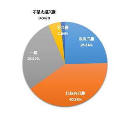 創(chuàng  )新創(chuàng  )業(yè)與職業(yè)發(fā)展,創(chuàng  )新創(chuàng  )業(yè)興趣點(diǎn),創(chuàng  )新創(chuàng  )業(yè)與興趣的關(guān)系