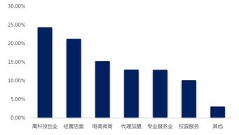 有什么,需求,創(chuàng  )新,創(chuàng  )業(yè)