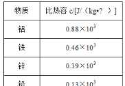 銅和鐵的密度哪個(gè)大一些