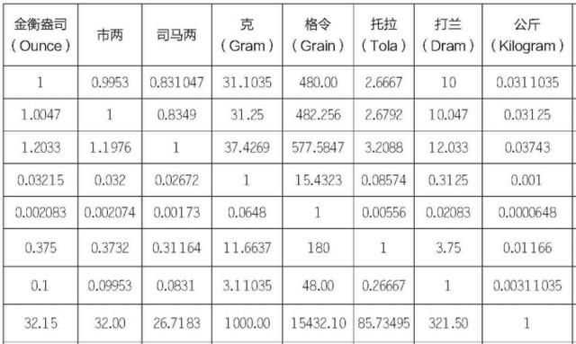 1斤等于多少克，0.7斤等于多少克？圖3