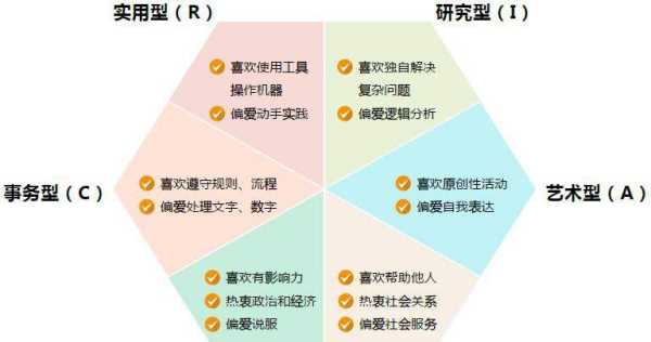 霍蘭德六種類型及特點,霍蘭德將人格分為哪幾大型圖3
