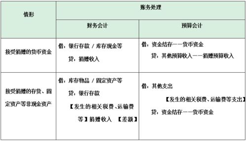 政府捐贈收入放哪個(gè)會(huì )計科目