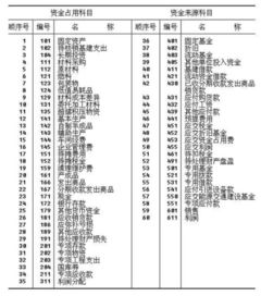 企業(yè)會(huì )計制度,制定,會(huì )計科目