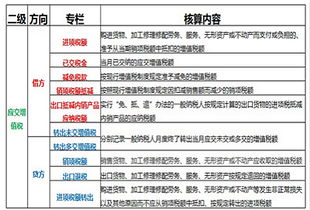 增值稅,新規定,會(huì )計科目,ppt
