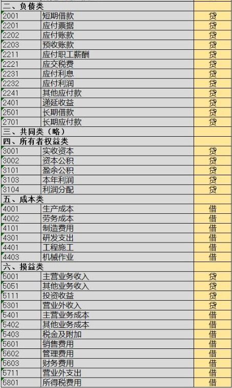 2021年會(huì )計科目分類(lèi)表,2022年會(huì )計科目分類(lèi)表,2020年會(huì )計科目分類(lèi)表