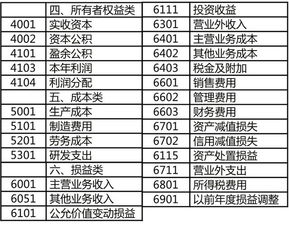 會計(jì)科目,一建