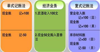 記賬,匯總,會(huì )計科目