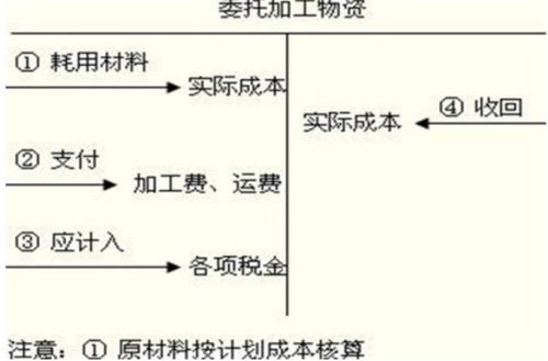 外加工的加工費會(huì )計科目,支付加工費會(huì )計科目,加工費屬于什么會(huì )計科目