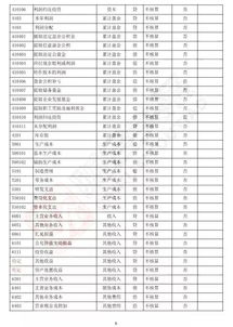 級次,會(huì )計科目