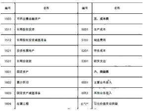 常用,會(huì )計科目,開(kāi)發(fā),企業(yè)