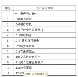企業(yè)會(huì )計準則下的會(huì )計科目,企業(yè)會(huì )計準則的會(huì )計科目,新企業(yè)會(huì )計準則會(huì )計科目