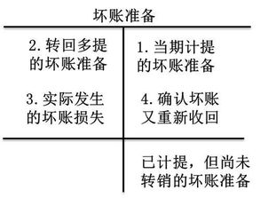 計(jì)提壞賬準(zhǔn)備應(yīng)借記的會計(jì)科目是,壞賬準(zhǔn)備是什么類的會計(jì)科目,壞賬準(zhǔn)備的會計(jì)科目