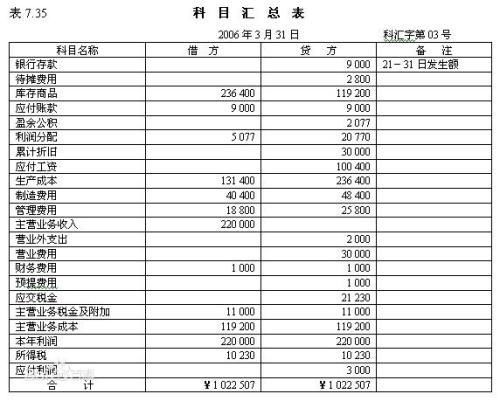出差,填寫(xiě),會(huì )計科目