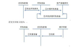 會計(jì)科目,代碼,壞賬準(zhǔn)備
