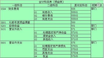財政撥款結余會(huì )計科目,預算結余類(lèi)會(huì )計科目,經(jīng)營(yíng)結余是預算會(huì )計科目嗎