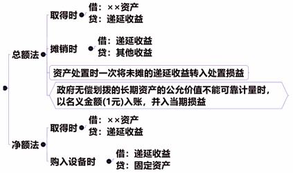 補貼,會(huì )計科目,資金,政府