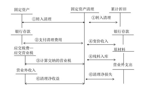 企業(yè)汽車(chē)轉讓會(huì )計科目