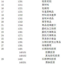 哪來(lái),編碼,會(huì )計科目