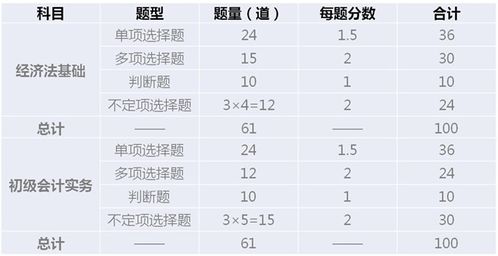 2019初級會(huì )計科目時(shí)間
