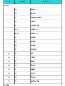 2021行政事業(yè)單位會(huì )計科目表,最新行政事業(yè)單位會(huì )計科目表,行政事業(yè)單位會(huì )計科目表及解釋