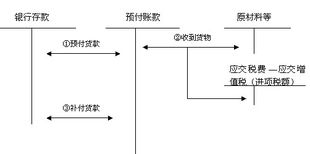 預付貨款是什么會(huì )計科目