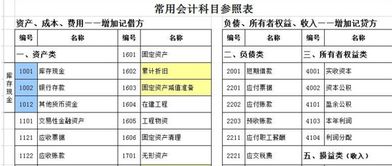 會(huì )計科目,工程,分類(lèi)