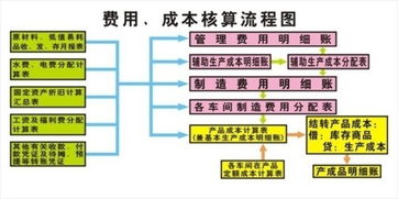 設計費,實(shí)驗室,會(huì )計科目