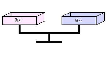 貸方為增加方的會計科目