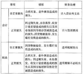非正常損失的會(huì )計科目