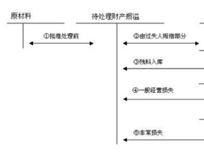 損耗的怎么做會(huì )計科目