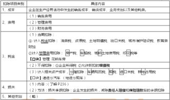 應納稅所得額對應的會(huì )計科目