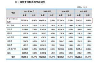 銷(xiāo)售退回屬于哪個(gè)會(huì )計科目,銷(xiāo)售退貨屬于什么會(huì )計科目,銷(xiāo)售產(chǎn)品屬于哪個(gè)會(huì )計科目