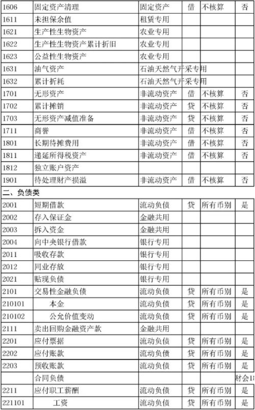 修訂,補充,會(huì )計科目