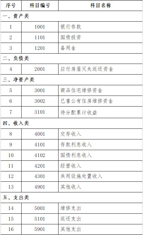 專項(xiàng)維修資金會(huì)計(jì)科目