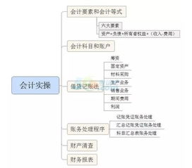 會(huì )計科目格式結構