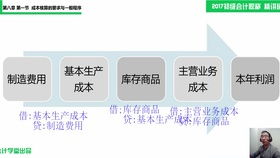 服務(wù)業(yè)會(huì )計科目及賬務(wù)處理,籌資涉及的會(huì )計科目,涉及損益的會(huì )計科目