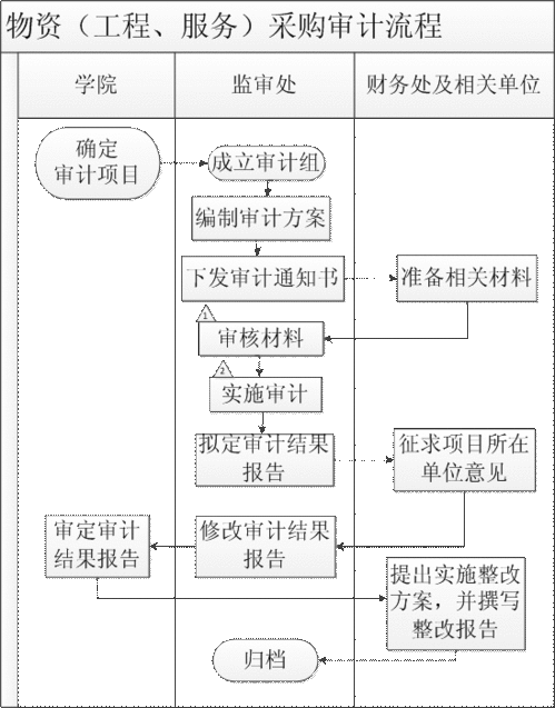 企業(yè)購買(mǎi)工程物資走什么會(huì )計科目
