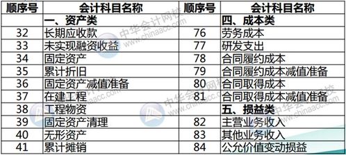 銀行表內會(huì )計科目包括,銀行會(huì )計科目分為幾大類(lèi),銀行會(huì )計科目按資金性質(zhì)分為