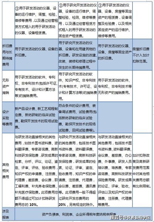 研發(fā)費會(huì )計科目代碼,高新技術(shù)研發(fā)費會(huì )計科目,研發(fā)費屬于什么會(huì )計科目