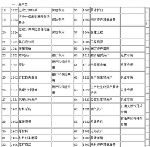 會(huì )計科目是什么所規定的項目