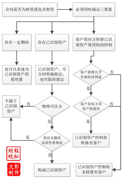 對外,會(huì )計科目,出租