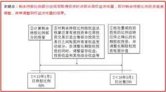長(cháng)期股權投資權益法會(huì )計科目明細,長(cháng)期股權投資涉及的會(huì )計科目,長(cháng)期股權投資成本法會(huì )計科目